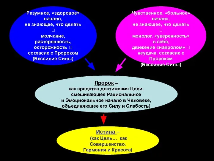 Разумное, «здоровое» начало, не знающее, что делать ? молчание, растерянность, осторожность ?