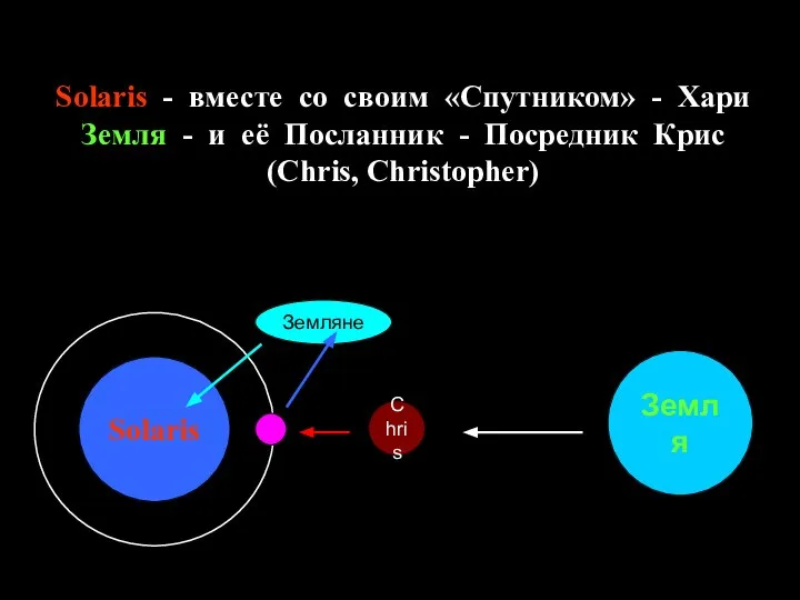 Solaris Земля Chris Solaris - вместе со своим «Спутником» - Хари Земля