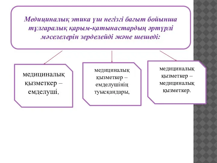 Медициналық этика үш негізгі бағыт бойынша тұлғаралық қарым-қатынастардың әртүрлі мәселелерін зерделейді және