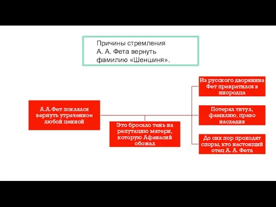 Причины стремления А. А. Фета вернуть фамилию «Шеншиня».