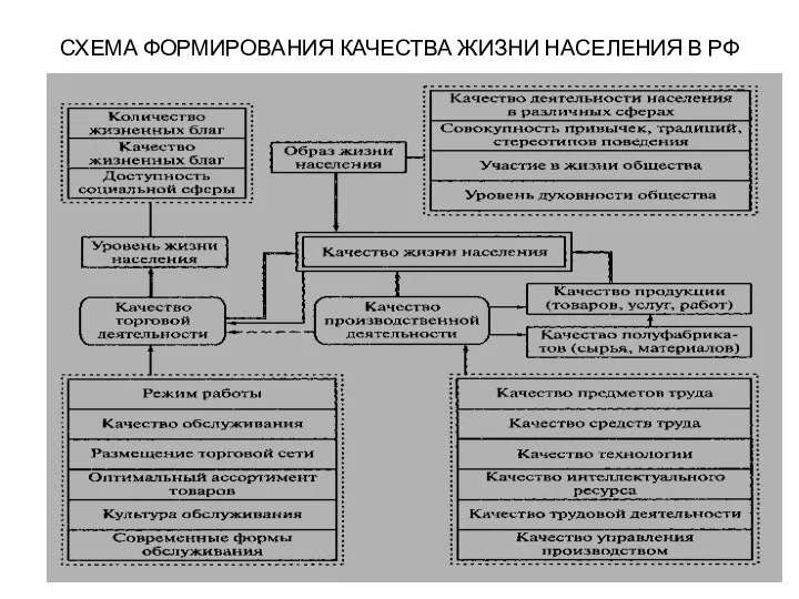 СХЕМА ФОРМИРОВАНИЯ КАЧЕСТВА ЖИЗНИ НАСЕЛЕНИЯ В РФ