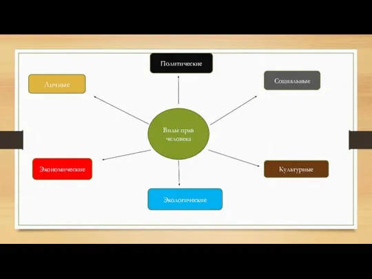Виды прав человека Личные Политические Социальные Экономические Экологические Культурные
