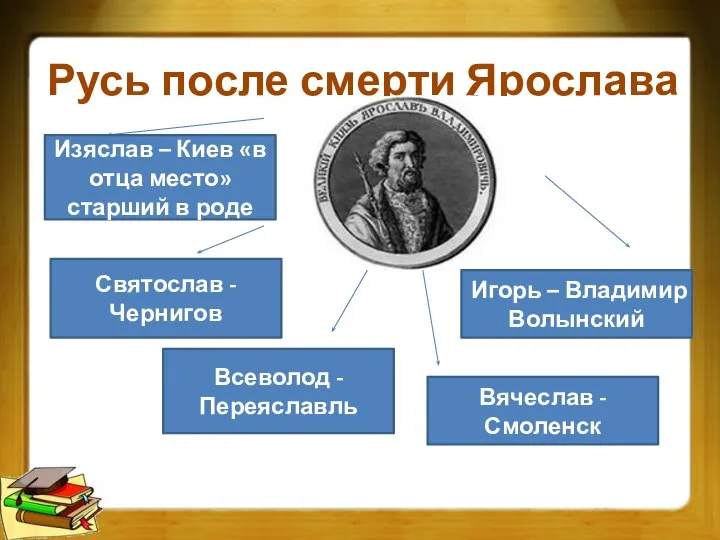 Русь после смерти Ярослава Изяслав – Киев «в отца место» старший в