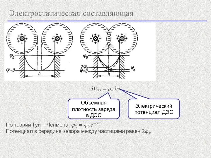 Электростатическая составляющая Объемная плотность заряда в ДЭС Электрический потенциал ДЭС