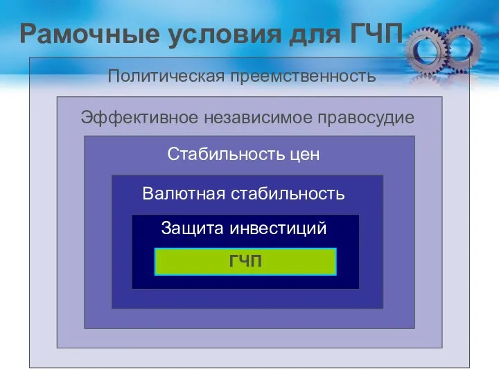 Рамочные условия для ГЧП Защита инвестиций Валютная стабильность Стабильность цен Эффективное независимое правосудие Политическая преемственность ГЧП