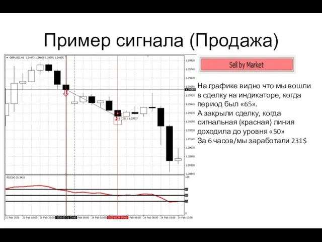 Пример сигнала (Продажа) На графике видно что мы вошли в сделку на