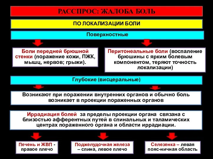 РАССПРОС: ЖАЛОБА БОЛЬ ПО ЛОКАЛИЗАЦИИ БОЛИ Поверхностные Глубокие (висцеральные) Возникают при поражении