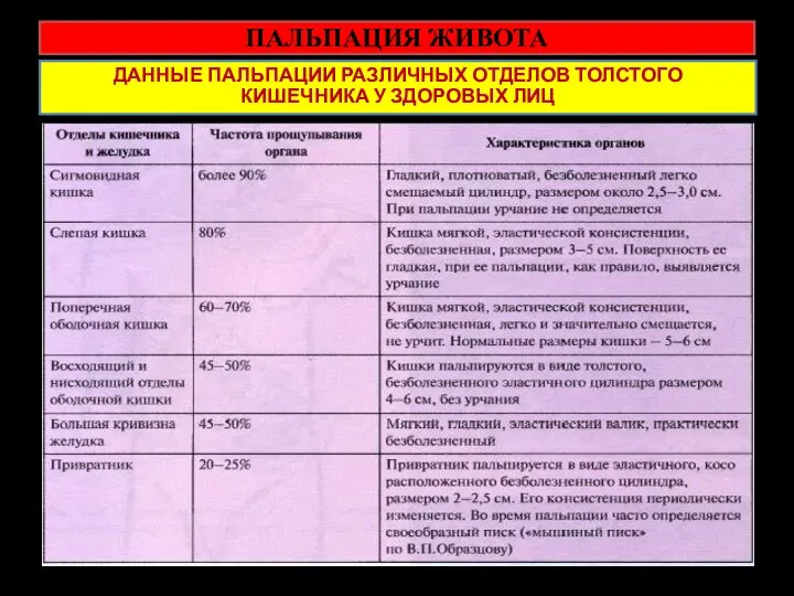 ПАЛЬПАЦИЯ ЖИВОТА ДАННЫЕ ПАЛЬПАЦИИ РАЗЛИЧНЫХ ОТДЕЛОВ ТОЛСТОГО КИШЕЧНИКА У ЗДОРОВЫХ ЛИЦ