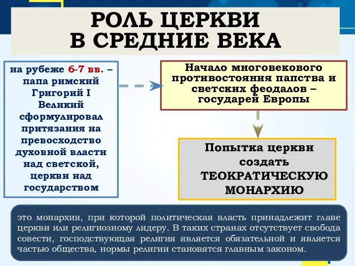 РОЛЬ ЦЕРКВИ В СРЕДНИЕ ВЕКА Начало многовекового противостояния папства и светских феодалов