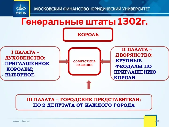 Генеральные штаты 1302г. КОРОЛЬ I ПАЛАТА – ДУХОВЕНСТВО: ПРИГЛАШЕННОЕ КОРОЛЕМ; ВЫБОРНОЕ II