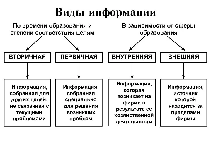 Виды информации По времени образования и степени соответствия целям В зависимости от