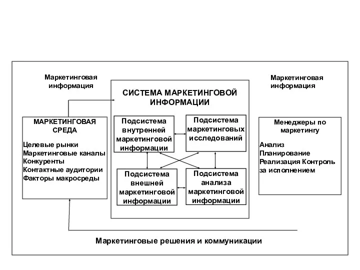 Маркетинговая информационная система