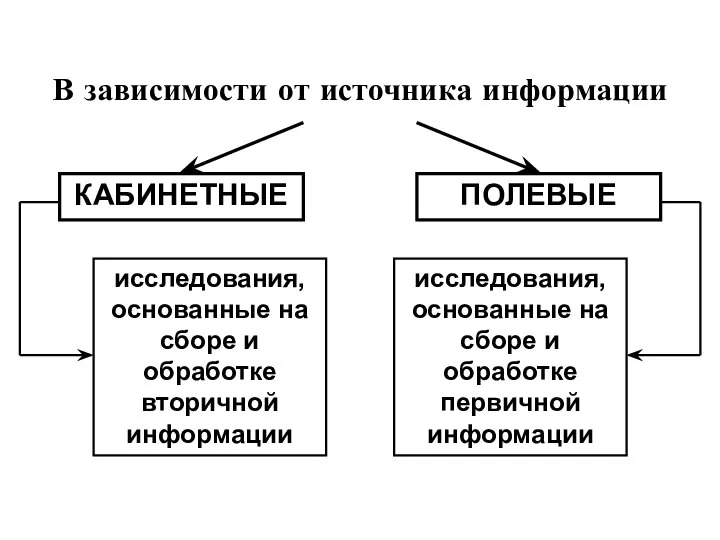 В зависимости от источника информации КАБИНЕТНЫЕ ПОЛЕВЫЕ исследования, основанные на сборе и