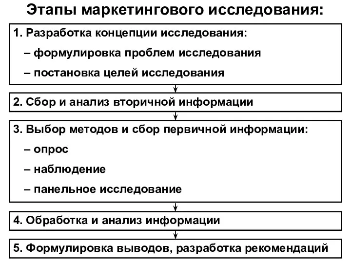 Этапы маркетингового исследования: 1. Разработка концепции исследования: формулировка проблем исследования постановка целей