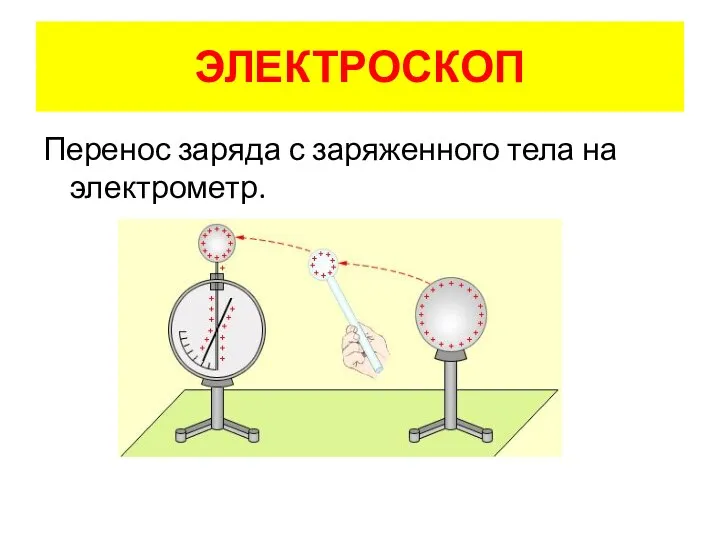 Перенос заряда с заряженного тела на электрометр. ЭЛЕКТРОСКОП