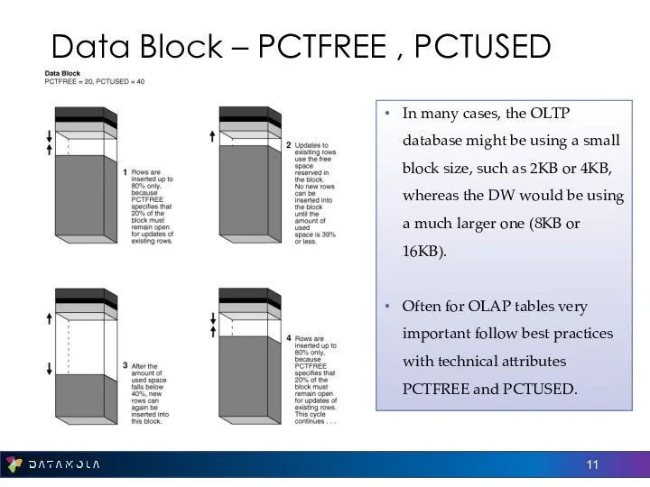 Data Block – PCTFREE , PCTUSED In many cases, the OLTP database