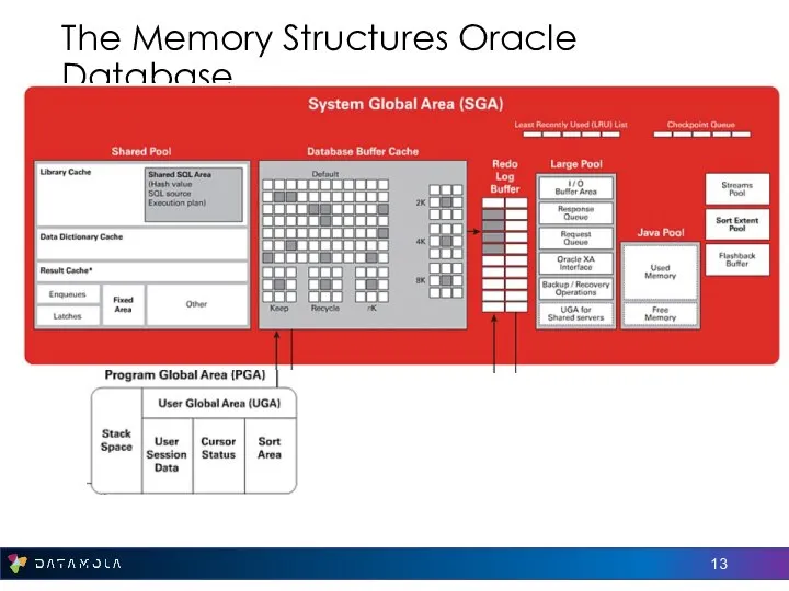 The Memory Structures Oracle Database