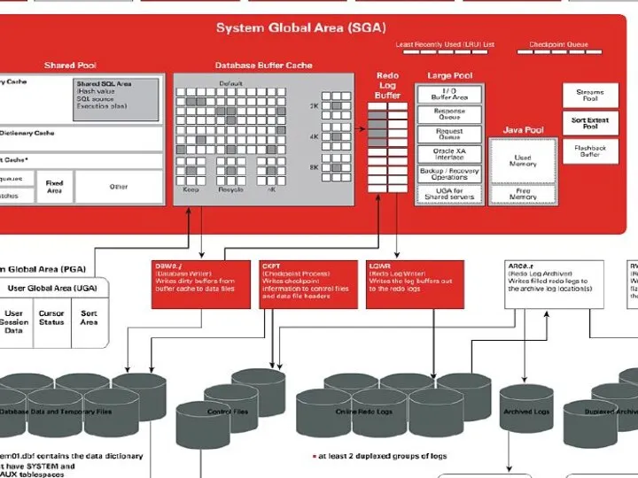 Oracle Database 11g - Architecture