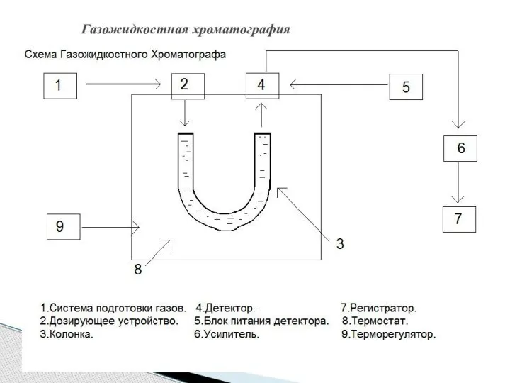 По агрегатному состоянию среды для разделения смеси различают: Газовая Жидкостная Газожидкостная \Газовая