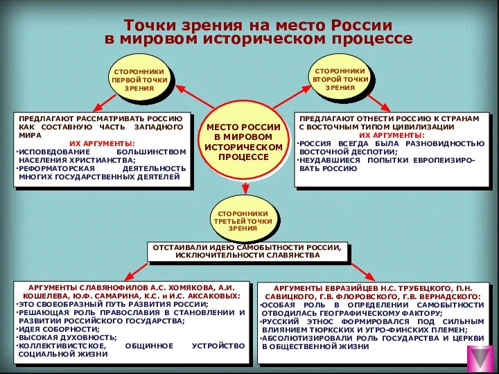 Точки зрения на место России в мировом историческом процессе ПРЕДЛАГАЮТ РАССМАТРИВАТЬ РОССИЮ