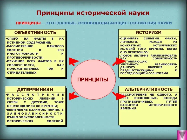 Принципы исторической науки ПРИНЦИПЫ – ЭТО ГЛАВНЫЕ, ОСНОВОПОЛАГАЮЩИЕ ПОЛОЖЕНИЯ НАУКИ