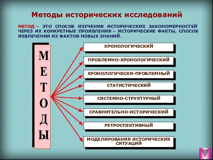 Методы исторических исследований МЕТОД – ЭТО СПОСОБ ИЗУЧЕНИЯ ИСТОРИЧЕСКИХ ЗАКОНОМЕРНОСТЕЙ ЧЕРЕЗ ИХ