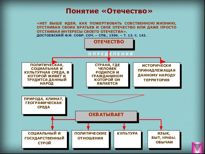 Понятие «Отечество» «НЕТ ВЫШЕ ИДЕИ, КАК ПОЖЕРТВОВАТЬ СОБСТВЕННОЮ ЖИЗНИЮ, ОТСТАИВАЯ СВОИХ БРАТЬЕВ