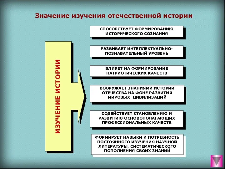 Значение изучения отечественной истории СПОСОБСТВУЕТ ФОРМИРОВАНИЮ ИСТОРИЧЕСКОГО СОЗНАНИЯ РАЗВИВАЕТ ИНТЕЛЛЕКТУАЛЬНО-ПОЗНАВАТЕЛЬНЫЙ УРОВЕНЬ ВЛИЯЕТ