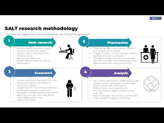 SALT research methodology Desk research Pharmacists Consumers Analysis Collect range of opinions