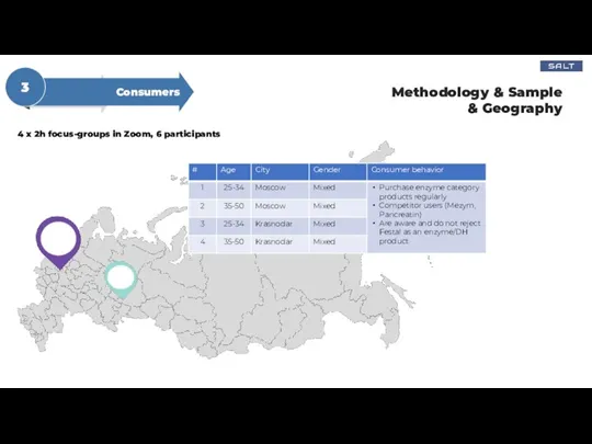 4 x 2h focus-groups in Zoom, 6 participants Methodology & Sample & Geography Consumers 3