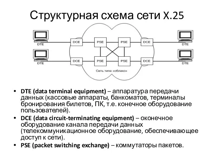 Структурная схема сети X.25 DTE (data terminal equipment) – аппаратура передачи данных