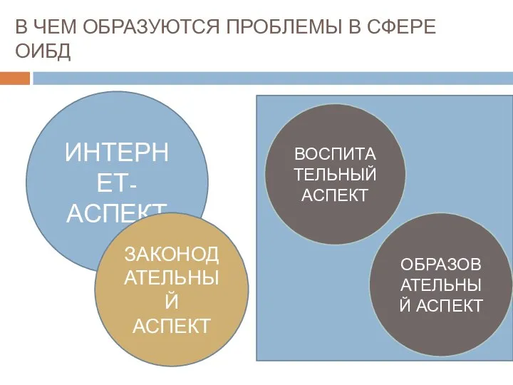 В ЧЕМ ОБРАЗУЮТСЯ ПРОБЛЕМЫ В СФЕРЕ ОИБД ИНТЕРНЕТ-АСПЕКТ ЗАКОНОДАТЕЛЬНЫЙ АСПЕКТ ВОСПИТАТЕЛЬНЫЙ АСПЕКТ ОБРАЗОВАТЕЛЬНЫЙ АСПЕКТ