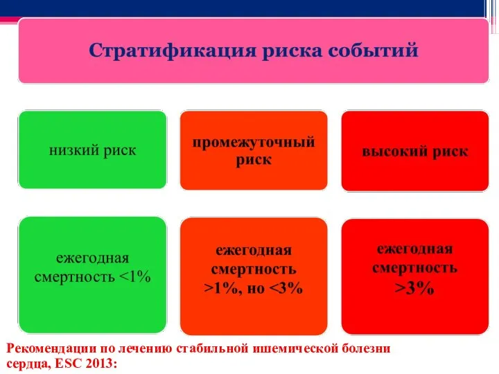 Рекомендации по лечению стабильной ишемической болезни сердца, ESC 2013: