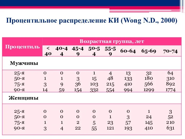 Процентильное распределение КИ (Wong N.D., 2000)