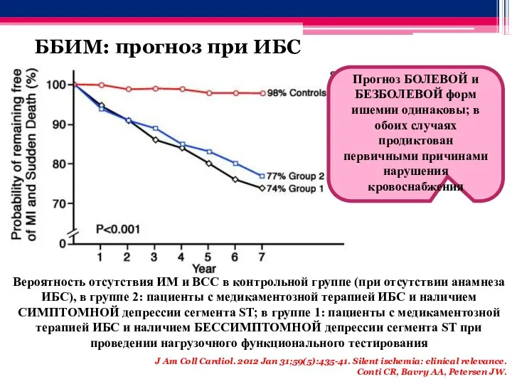 ББИМ: прогноз при ИБС Вероятность отсутствия ИМ и ВСС в контрольной группе