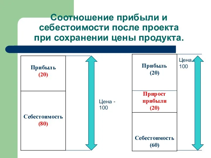 Соотношение прибыли и себестоимости после проекта при сохранении цены продукта. Цена - 100 Цена - 100