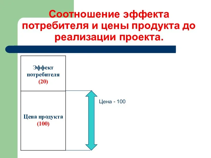 Соотношение эффекта потребителя и цены продукта до реализации проекта. Цена - 100