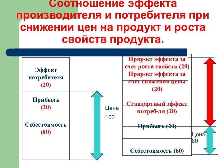 Соотношение эффекта производителя и потребителя при снижении цен на продукт и роста