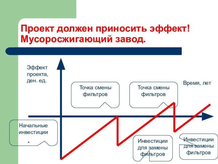 Точка смены фильтров Проект должен приносить эффект! Мусоросжигающий завод. Эффект проекта, ден.