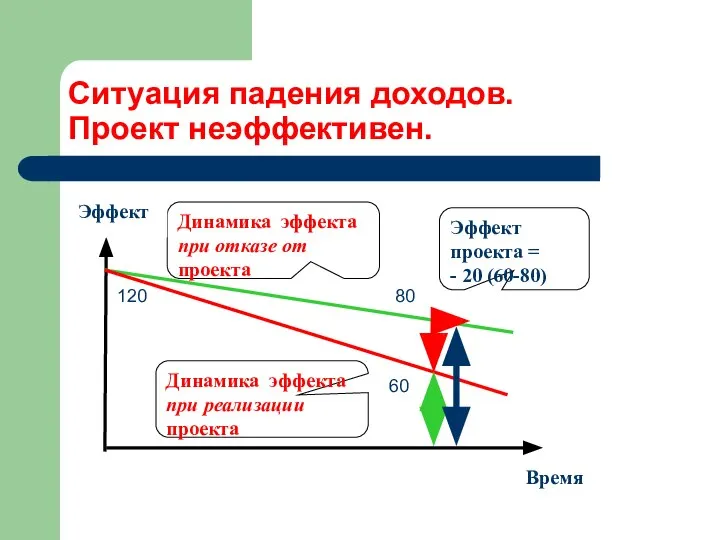 Ситуация падения доходов. Проект неэффективен. Динамика эффекта при отказе от проекта Время