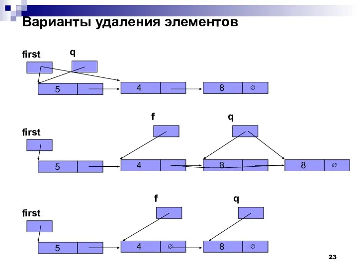 Варианты удаления элементов first 5 q 4 8 ∅ first 5 4