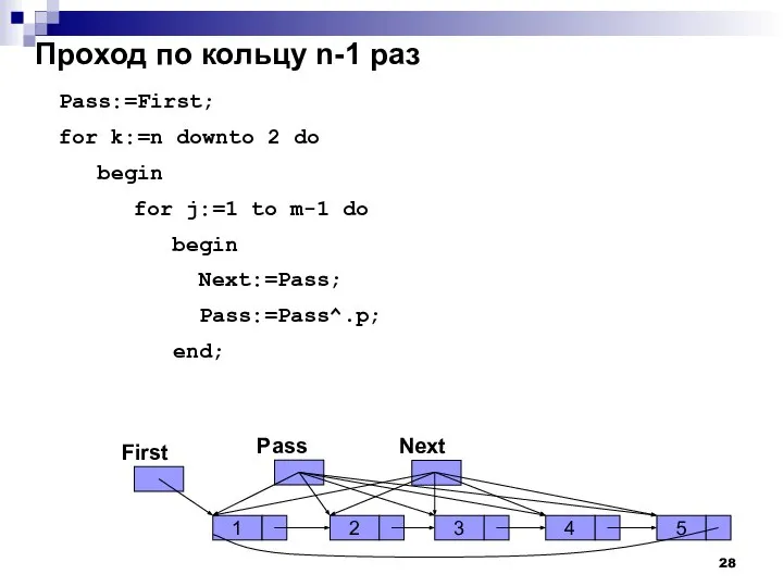 Проход по кольцу n-1 раз Pass:=First; for k:=n downto 2 do begin