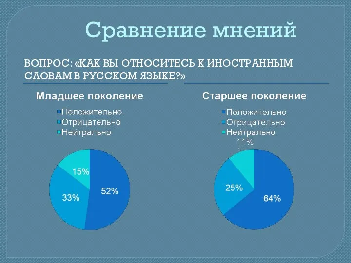 Сравнение мнений ВОПРОС: «КАК ВЫ ОТНОСИТЕСЬ К ИНОСТРАННЫМ СЛОВАМ В РУССКОМ ЯЗЫКЕ?»