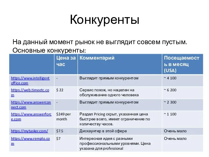 Конкуренты На данный момент рынок не выглядит совсем пустым. Основные конкуренты: