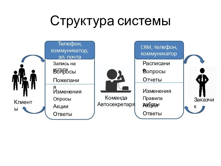 Структура системы Заказчик Клиенты Команда Автосекретаря CRM, телефон, коммуникатор Расписание Вопросы Отчеты