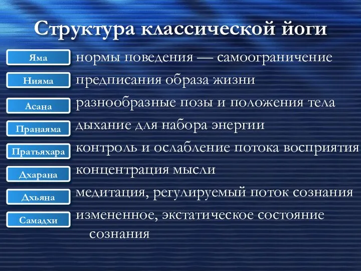 Структура классической йоги нормы поведения — самоограничение предписания образа жизни разнообразные позы