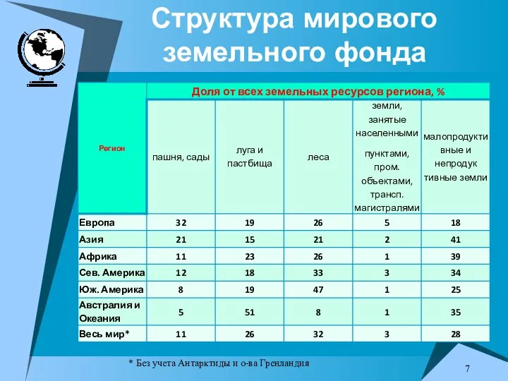 Структура мирового земельного фонда * Без учета Антарктиды и о-ва Гренландия