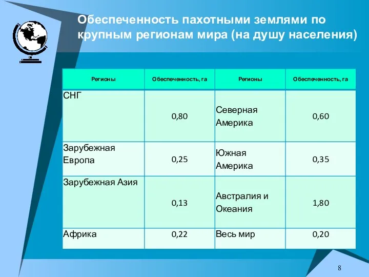 Обеспеченность пахотными землями по крупным регионам мира (на душу населения)