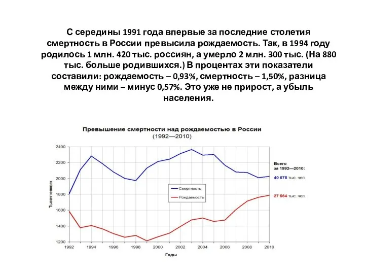 С середины 1991 года впервые за последние столетия смертность в России превысила