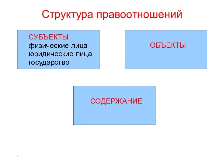 * Структура правоотношений СУБЪЕКТЫ физические лица юридические лица государство ОБЪЕКТЫ СОДЕРЖАНИЕ